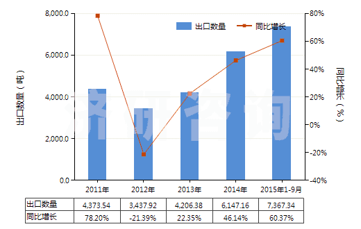 2011-2015年9月中國氫氧化鋰(HS28252010)出口量及增速統(tǒng)計 2011-2015年9月中國氫氧化鋰(HS28252010)出口量及增速統(tǒng)計